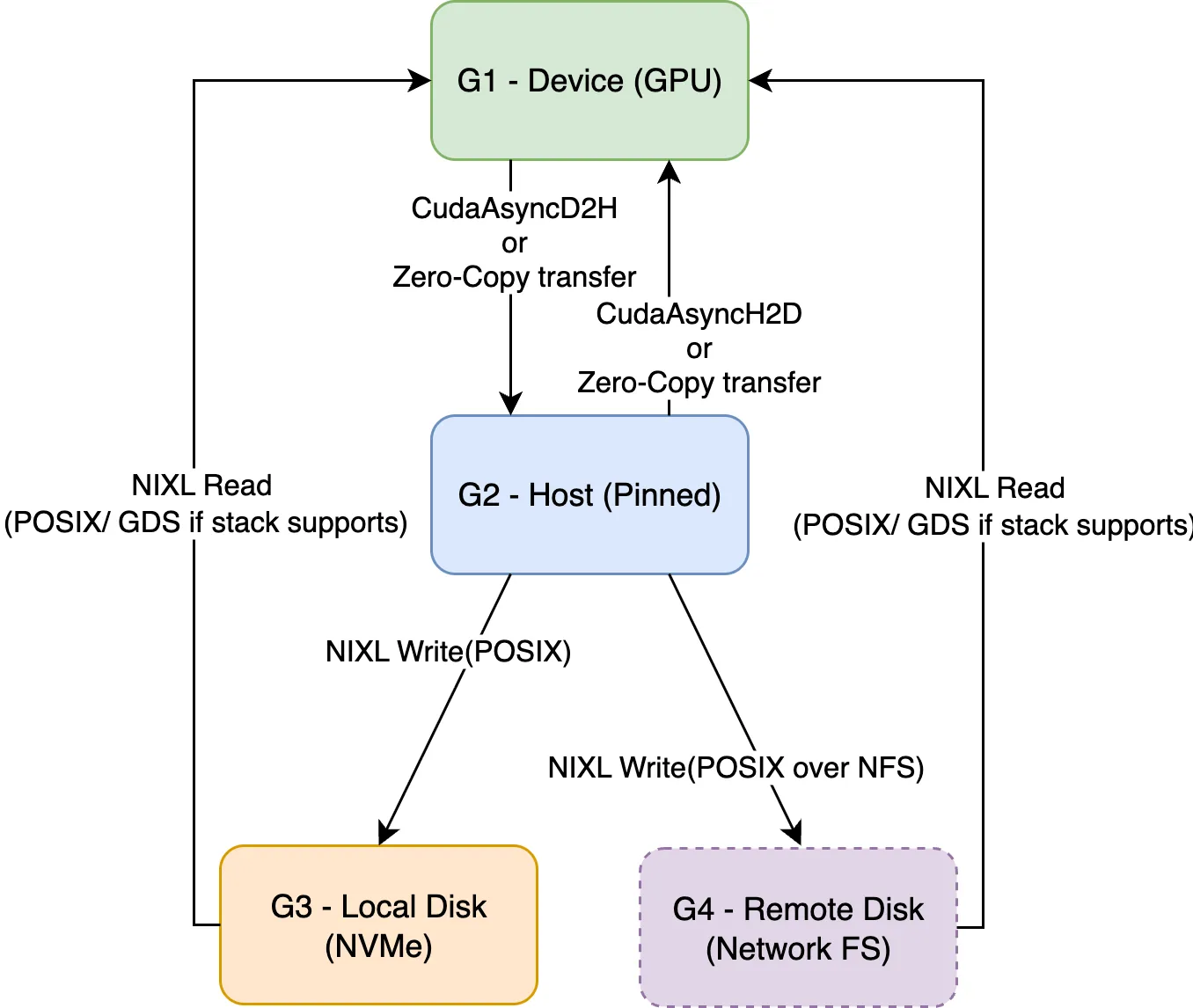 KVBM Data Flows. 