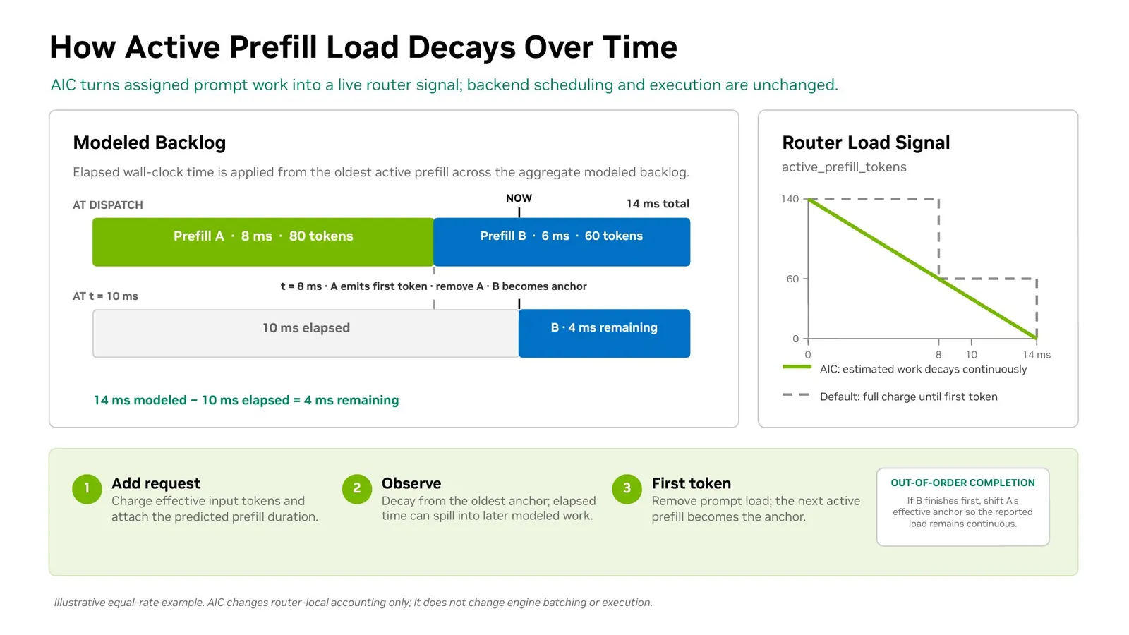 Timeline showing how AIS decays active prefill load across an aggregate modeled backlog, compared with static accounting until the first output token.