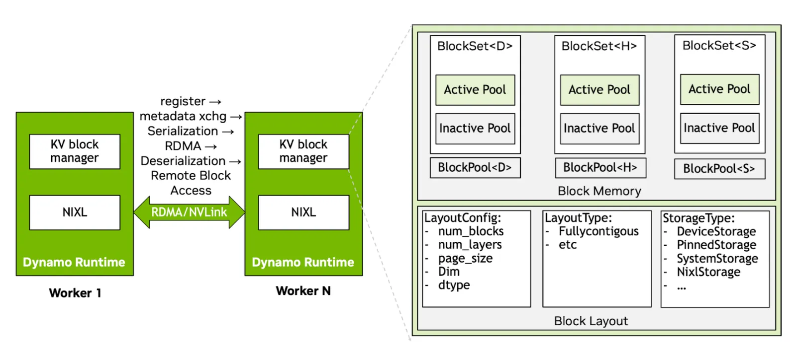 Internal architecture and key modules in the Dynamo KVBM. 