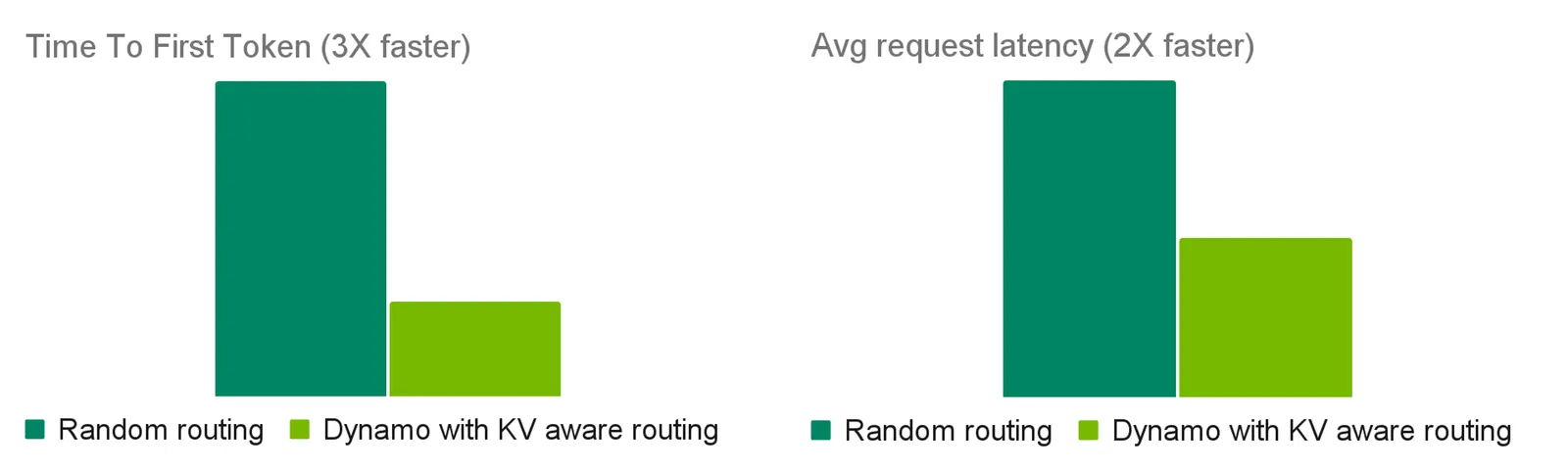 Two bar charts comparing Random routing and Dynamo with KV aware routing for Time To First Token (3x faster with Dynamo) and Avg request latency (2x faster with Dynamo).