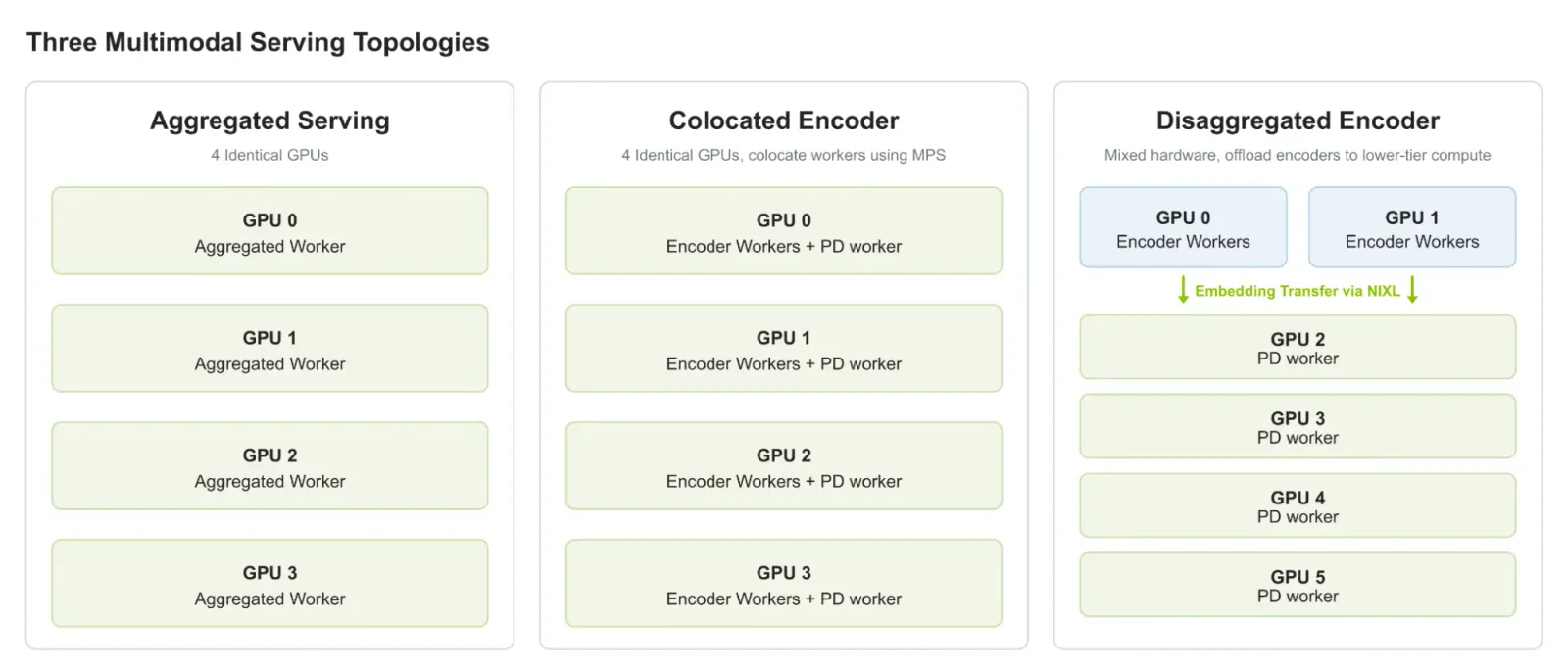 Diagram of three encoder placements: aggregated (one worker), colocated (shared GPU through CUDA MPS), and disaggregated (RTX encoders, GB200 PD).