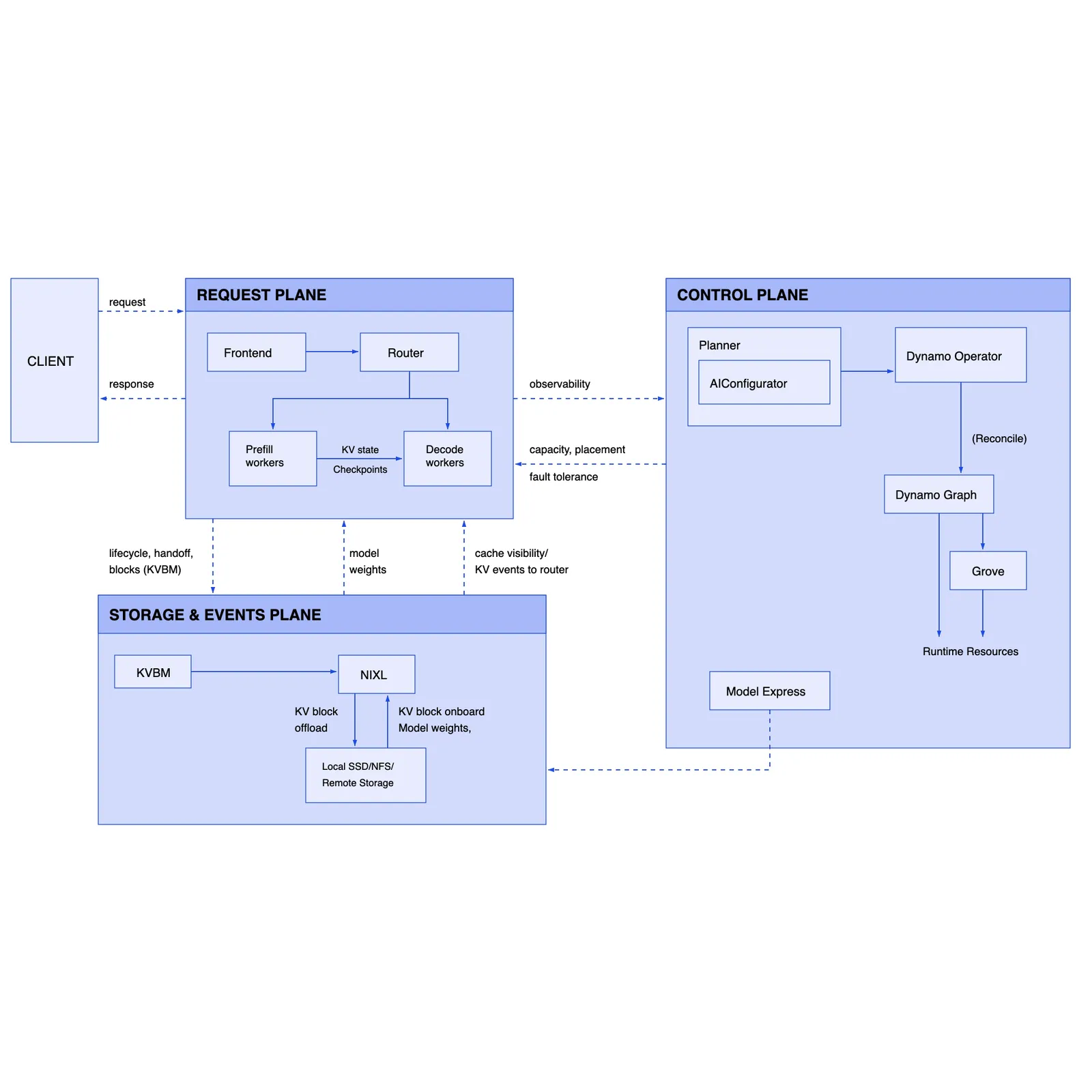 Dynamo Architecture Diagram of the NVIDIA Dynamo architecture for distributed AI inference, including User Requests, Planner, API Server, Smart Router, and Disaggregated Serving