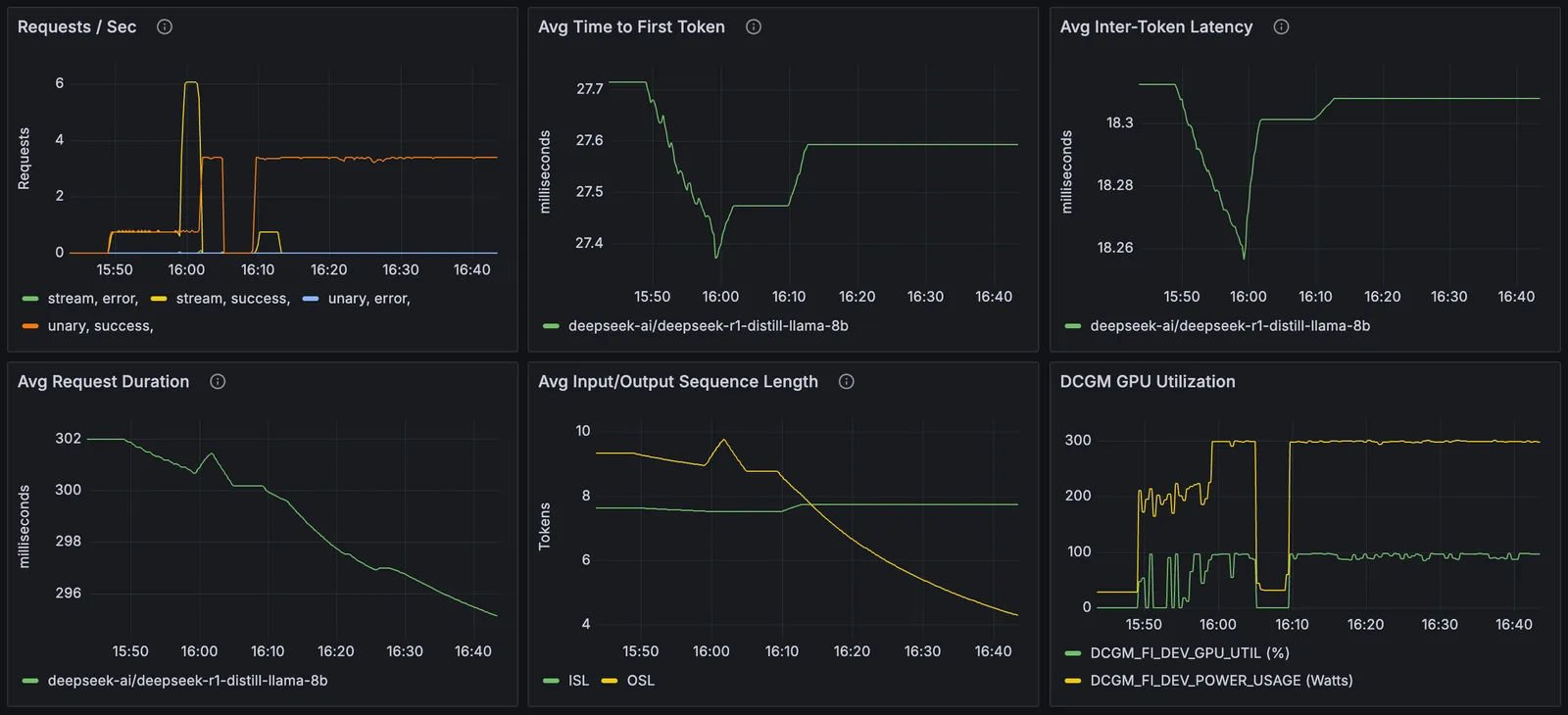 Grafana Dynamo Dashboard