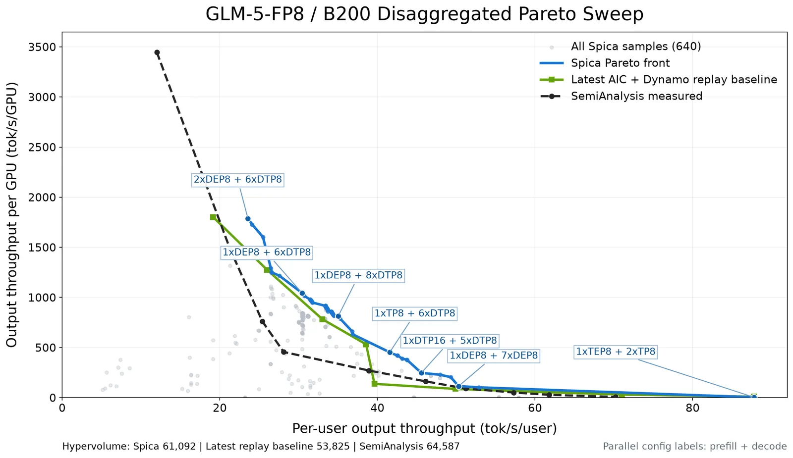 GLM-5-FP8 B200 disaggregated Pareto frontier comparing Spica, the fixed replay baseline, and measured results