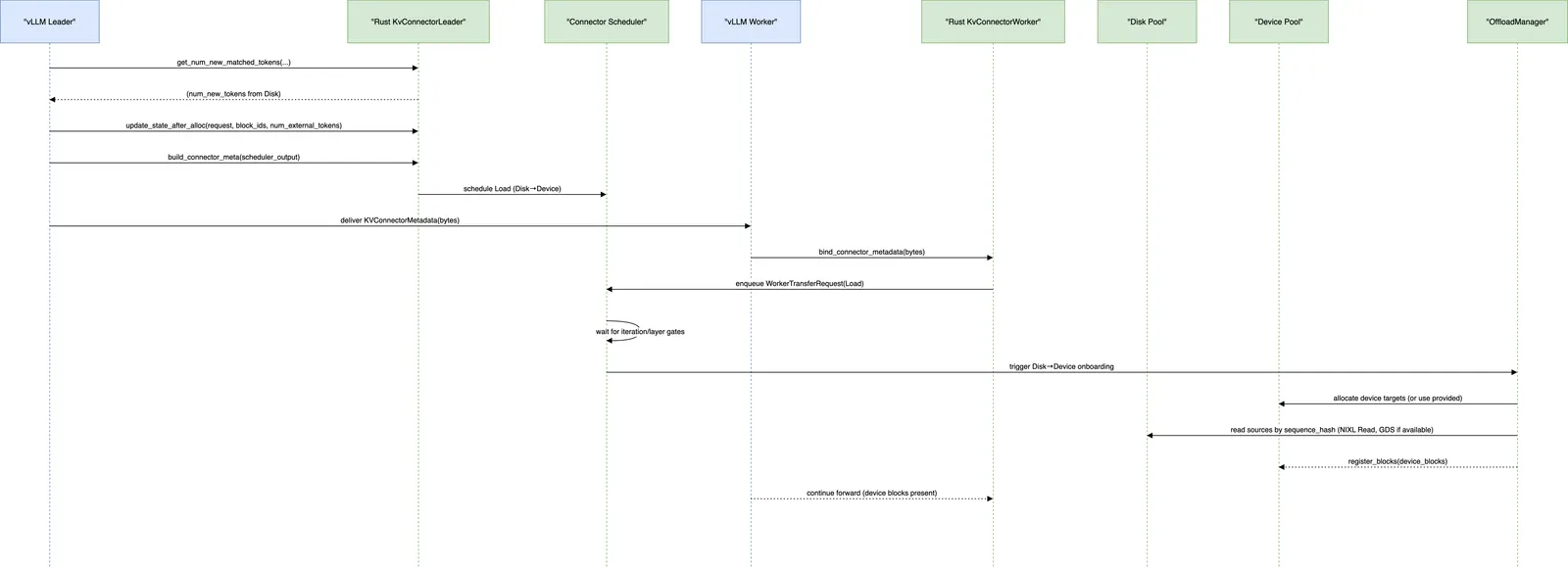 Onboarding blocks from Disk to Device