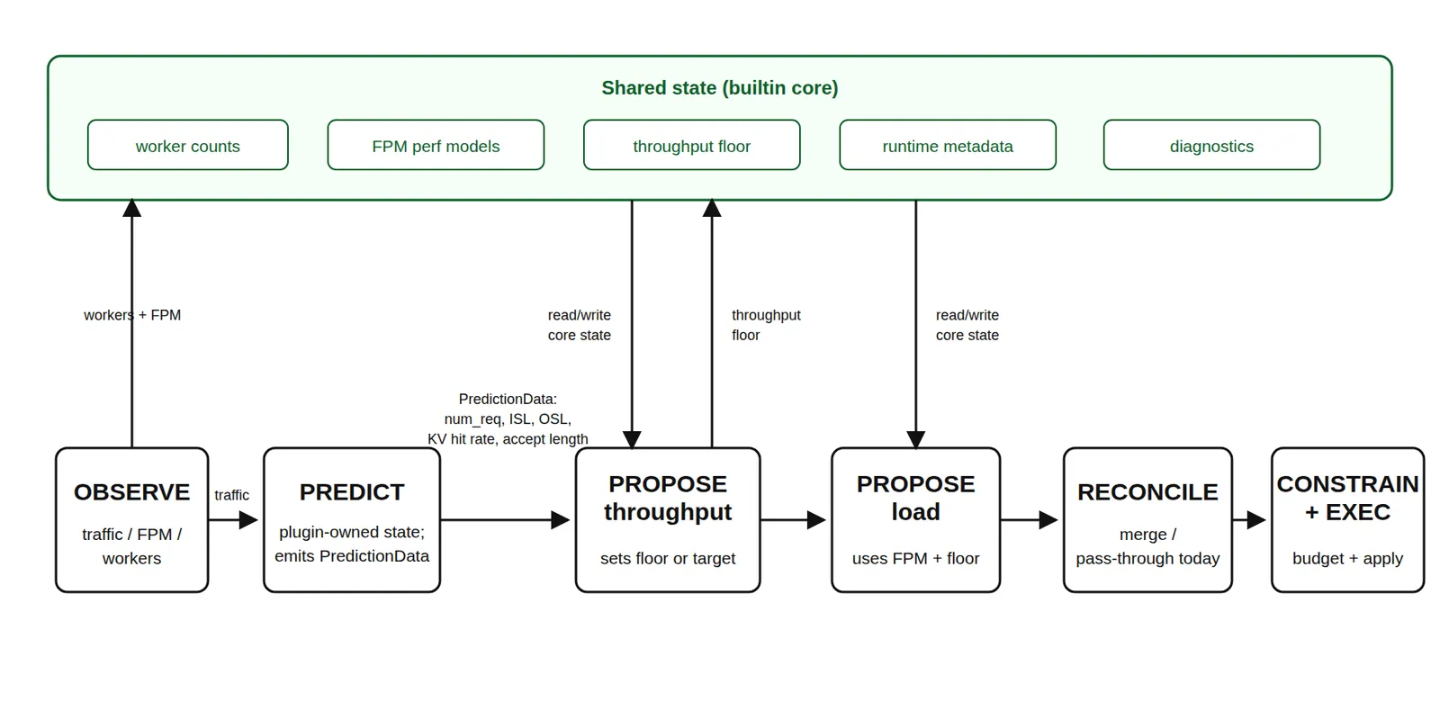Planner plugin pipeline showing shared builtin state and OBSERVE, PREDICT, PROPOSE, RECONCILE, CONSTRAIN, and EXEC stages