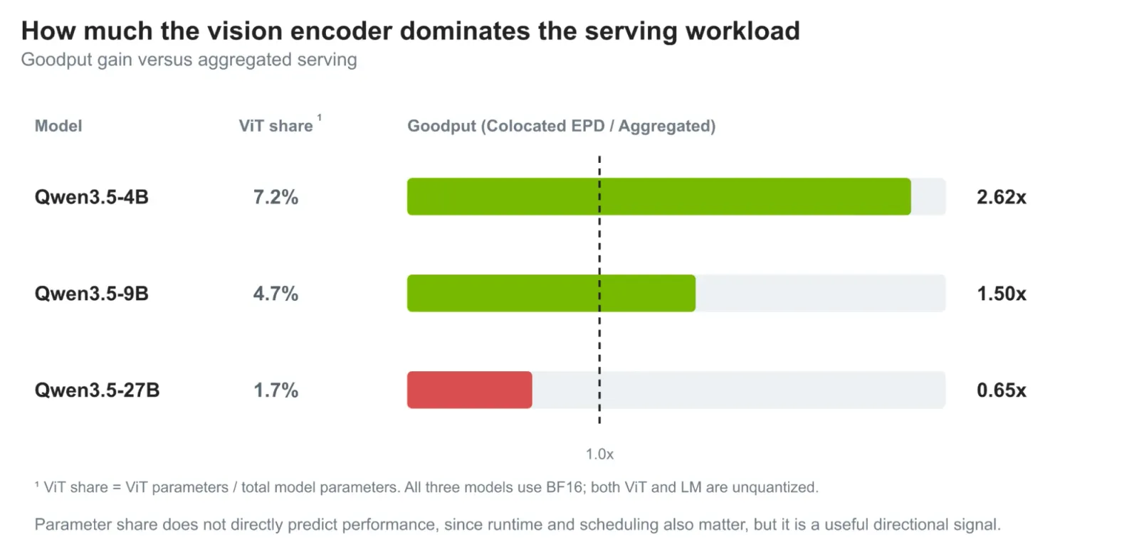Bar chart showing colocated EPD goodput over aggregated declining with model size and rising with MoE/quantization.