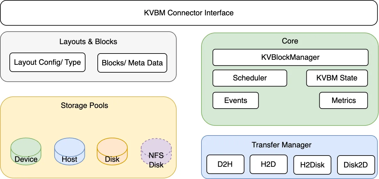 Internal Components of Dynamo KVBM