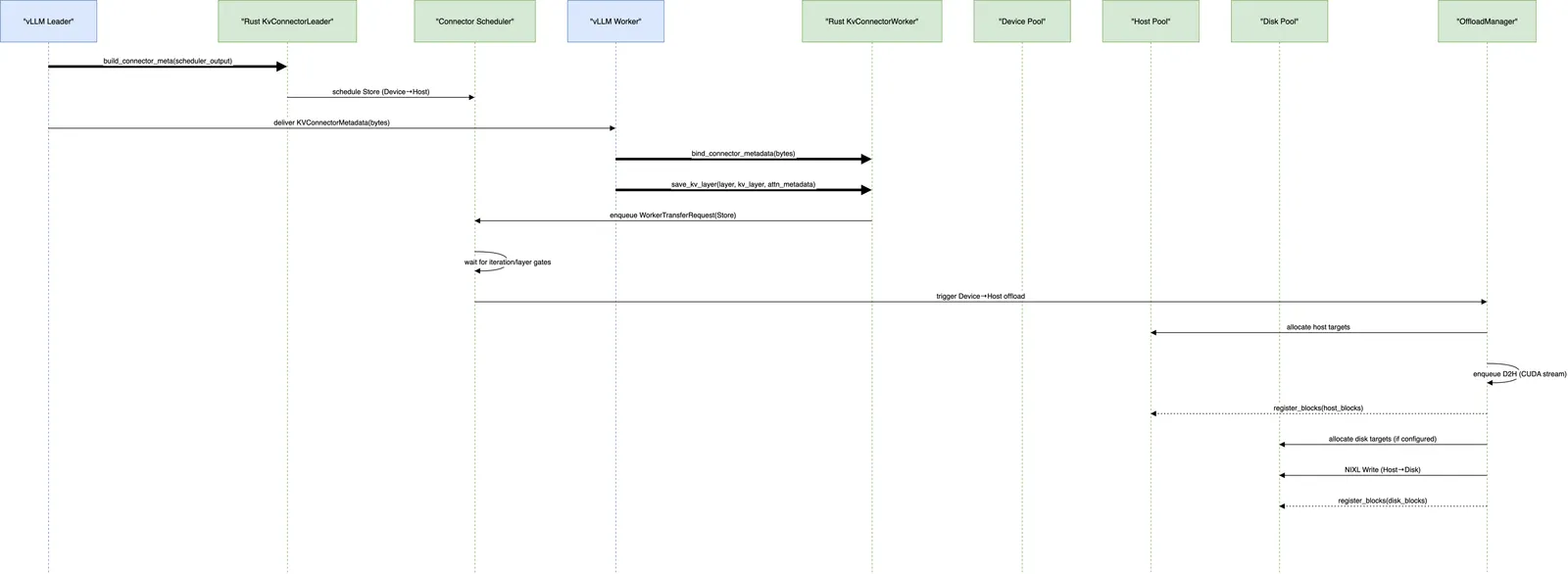 Offloading blocks from Device to Host & Disk